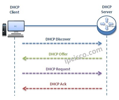 dhcp-ip-allocation-messages