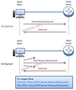 DHCP IP Allocation Operation ⋆ | The Meanings of DHCP Messages!