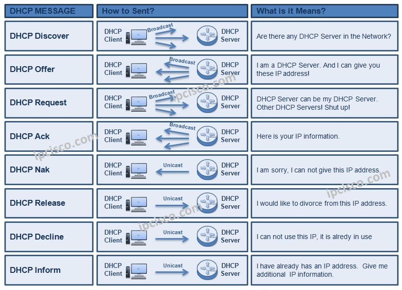 dhcp-messages-and-functions