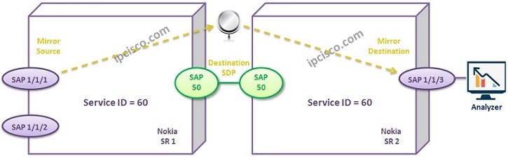 distributed-service-mirroring-example
