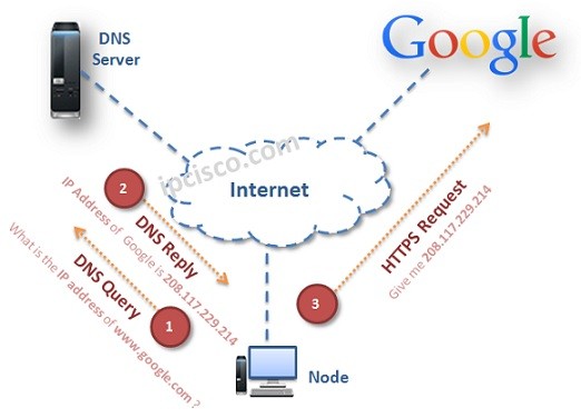What is DNS Server? | Domain Name Overview ⋆ IpCisco