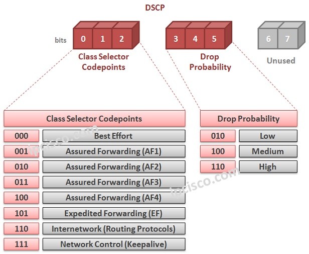 QoS Classification and Marking, QoS Classification