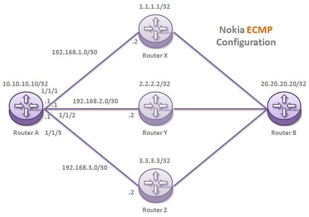 ecmp-configuration-on-nokia