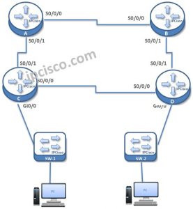 6 Steps of EIGRP for IPv6 Configuration on Cisco ⋆ IPCisco