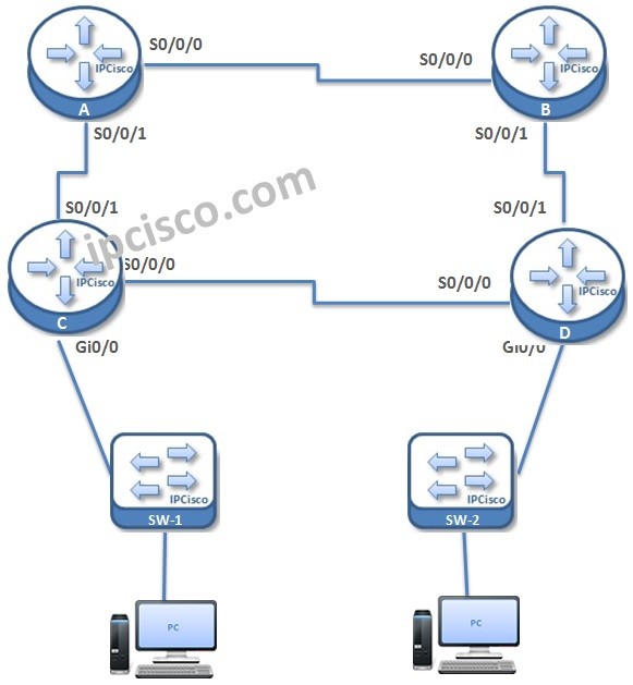 eigrp-for-ipv6-example-topology