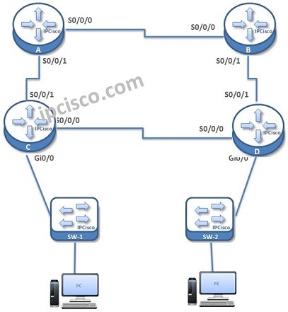 eigrp-for-ipv6-example-topology2