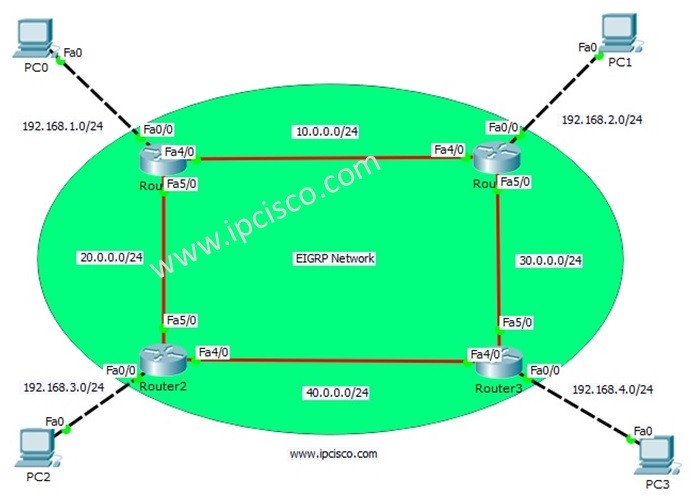 8.3.1.2 packet tracer eigrp