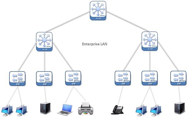 Building A Local Area Network(LAN) With HUBS And Switches - EnableGeek