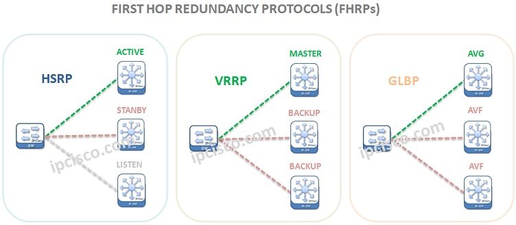 first-hop-redundancy-protocols