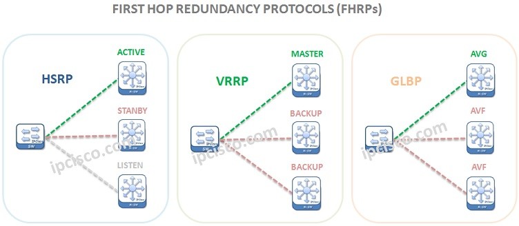 First Hop Redundancy Protocols | HSRP | VRRP | GLBP ⋆ IpCisco