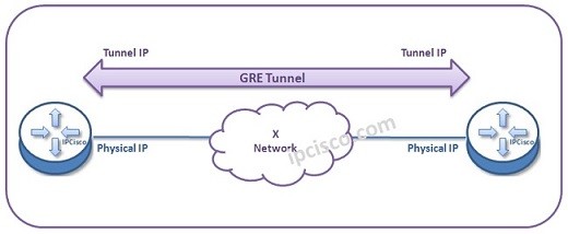 What is GRE Tunnel? | GRE Tunnel in 3 Steps ⋆ IPCisco