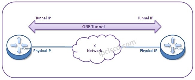 what is gre tunnel