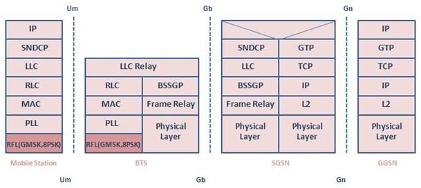 GSM Edge TEchnology