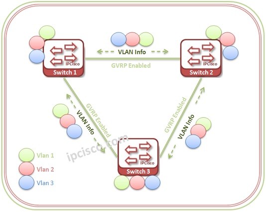 gvrp-and-vlans