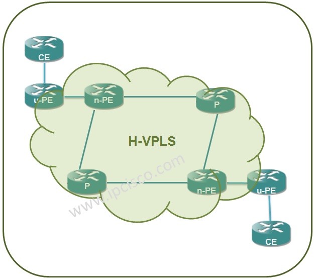 h-vpls-architecture-ipcisco, Hierarchical Virtual Private LAN Service