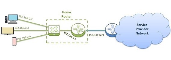 Cyber ​​space Rub wait Home Internet Connection | IP Allocation | Basic House Networks ⋆ IpCisco