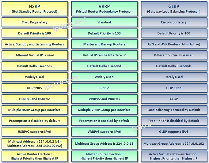 FHRP Overview HSRP, VRRP And GLBP || CCNP 300-115, 59% OFF