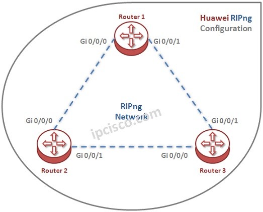 huawei-ripng-configuration