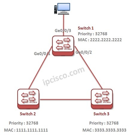 huawei-rstp-example-topology