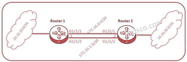 Удалить ip route static huawei