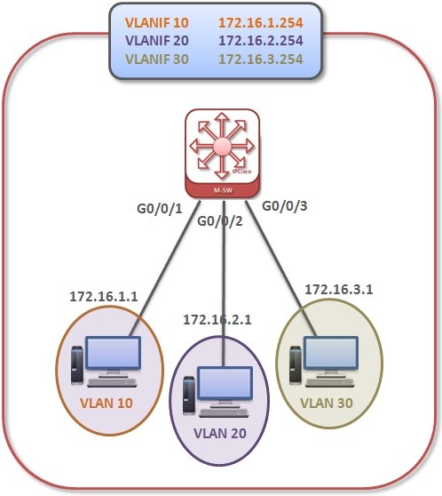 huawei-vlan-routing-l3-switch