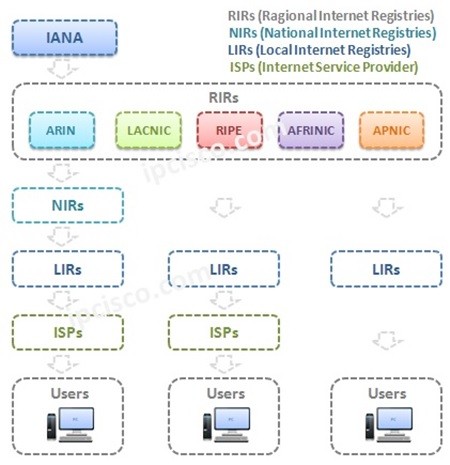 iana-rirs-nirs-lirs-isps