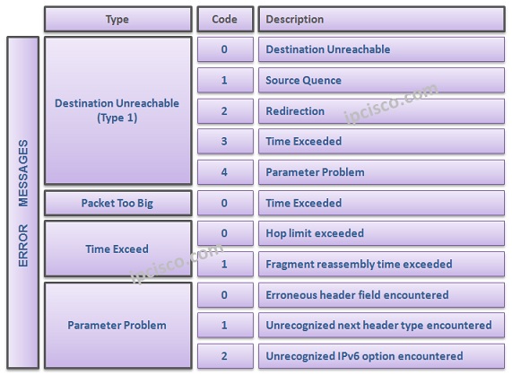 icmpv6-error-messages