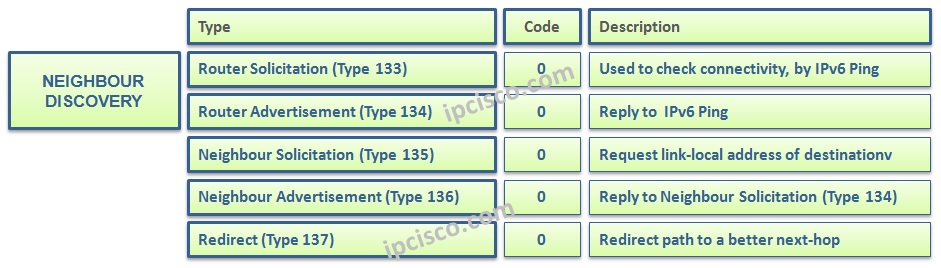 icmpv6-neighbour-discovery-messages