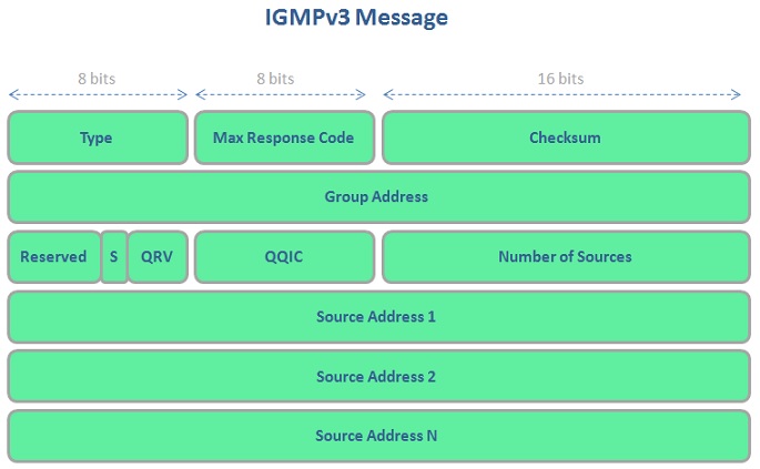 igmpv3-packet