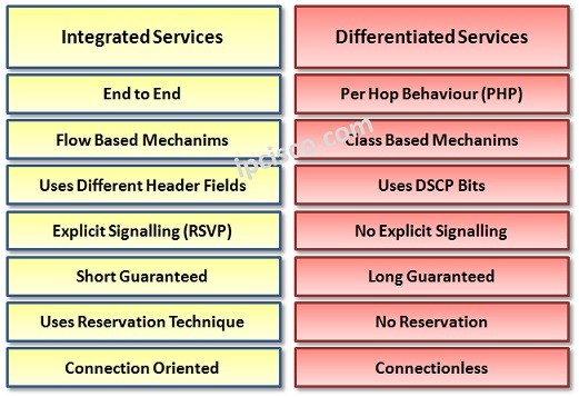 integrated-versus-differentiated-services