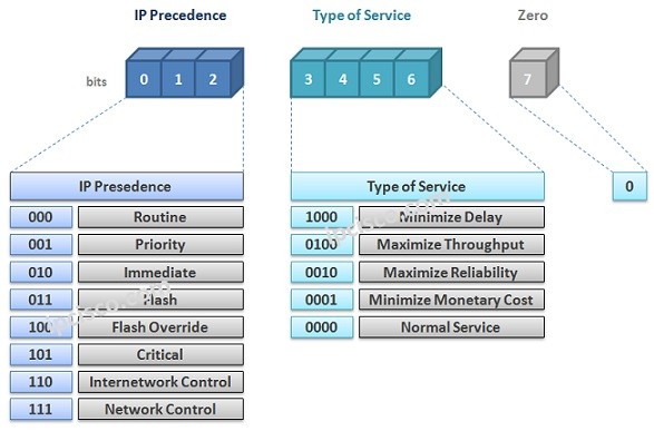 ip-precedence-bits