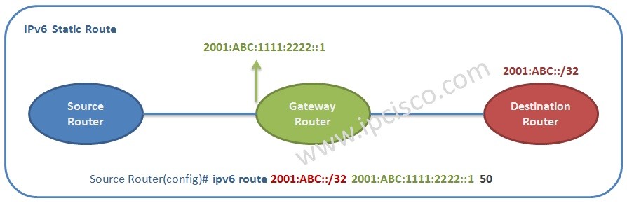 ipv6 static route