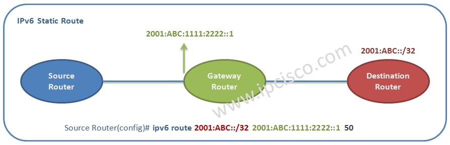 Ipv6 Default Route Example