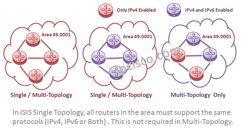 isis-single-multi-topology-sfp-restriction