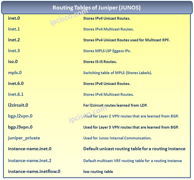 juniper-routing-tables