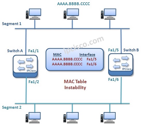 l2-redundacy-mac-table-instability