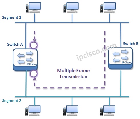 Spanning Tree Protocol | STP Overview | STP Types ⋆ IPCisco