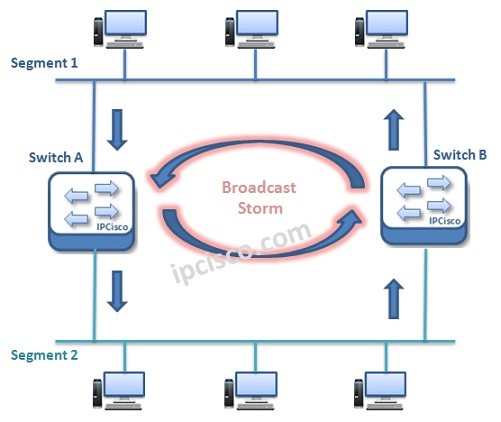 Spanning Tree Protocol | STP Overview | STP Types ⋆ IPCisco