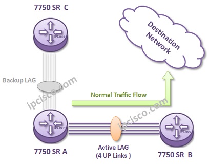lag-traffic-flow