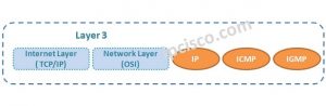 Layer 3 | Routing Protocols | Route Selection | Routing Tables ⋆