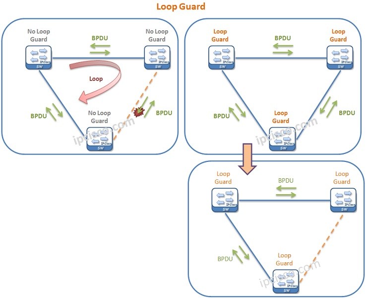 loop-guard-example