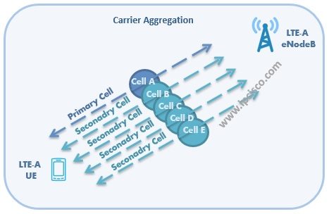 lte_a_carrier_aggregation