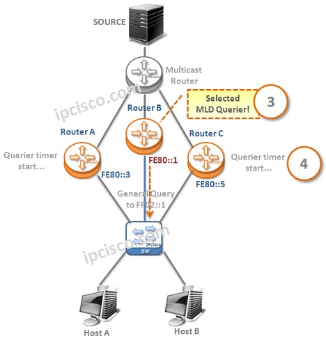 mld-querier-selection-step-3-4