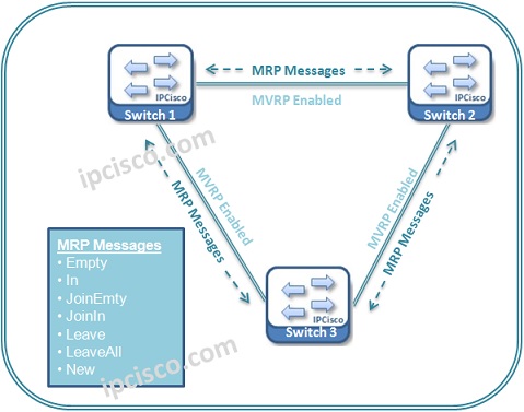 mvrp-mrp-messages