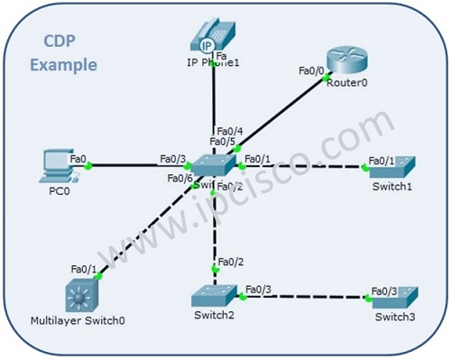 packet tracer labs ccna