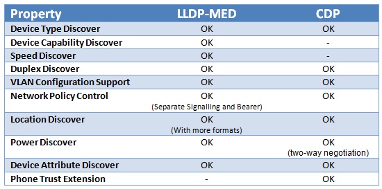 LLDP-MED versus CDP
