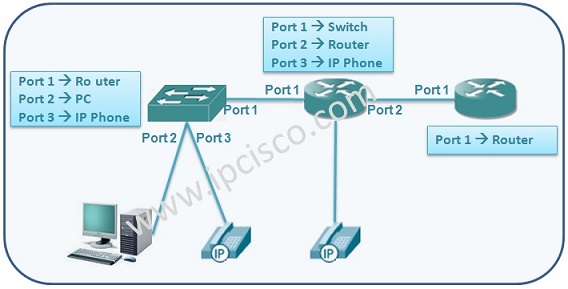 LLDP Configuration Topology