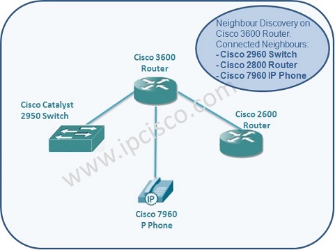 Network Neighbour DiscoveryNeighbour Discovery Protocols