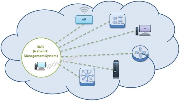 nms-snmp-topology