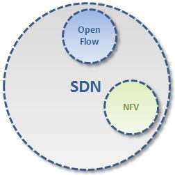 open-flow-and-nfv-not-SDN